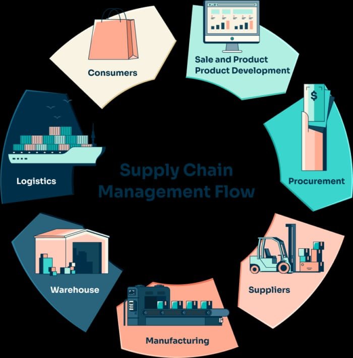 Logistics, Procurement, Follow Up