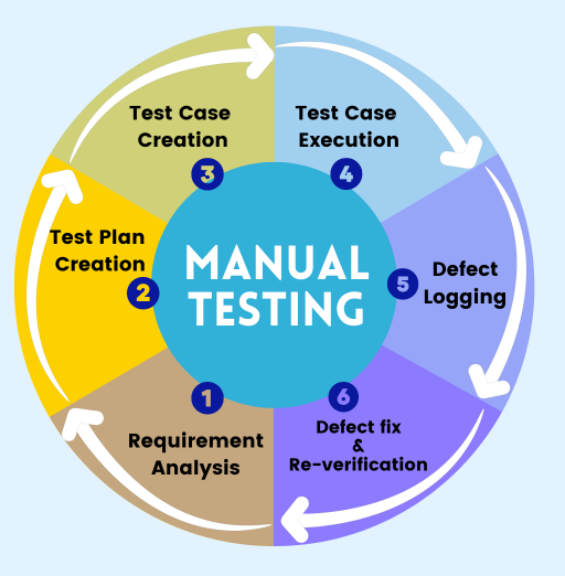 Software Manual Testing