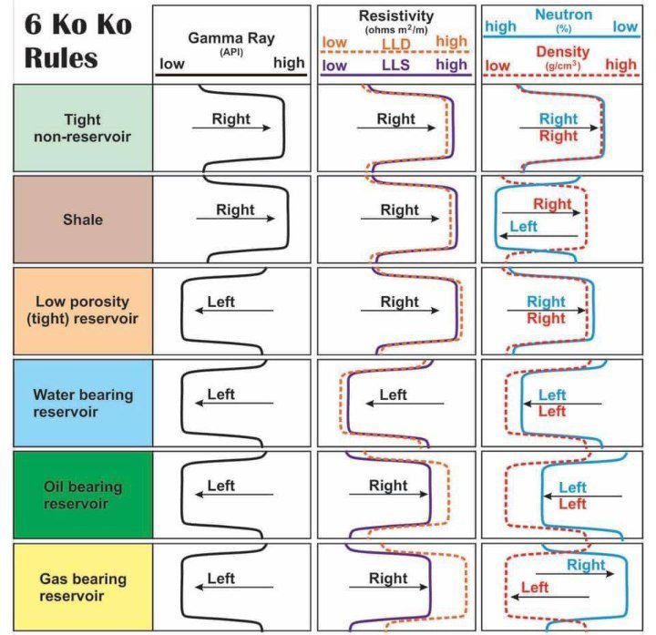Petrophysics Analysis and Formation Evaluation