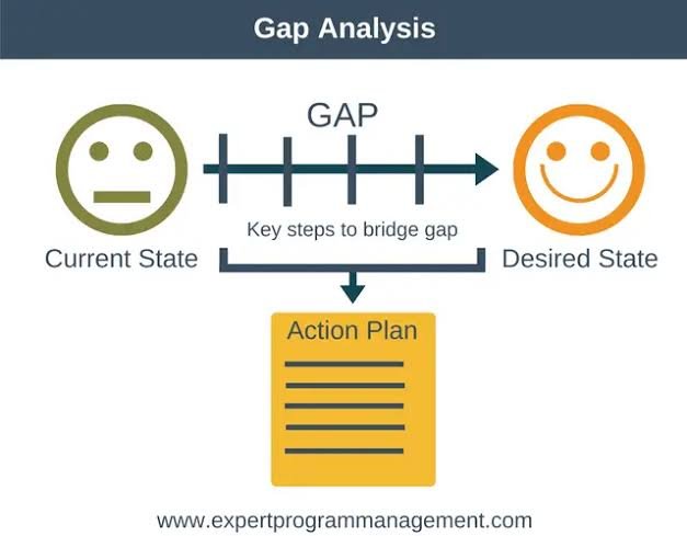 GAP ANALYSIS